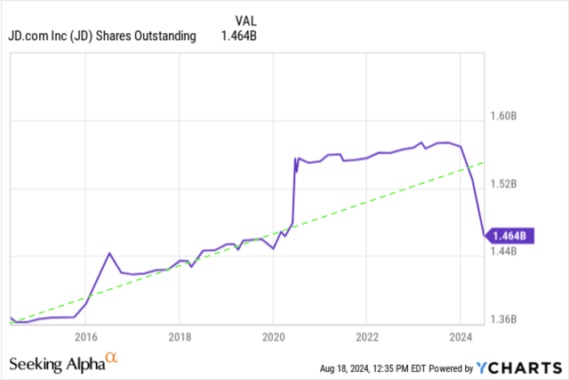 JD.com’s management executed $2.1 billion of their $3 billion buyback program since the start of the year.