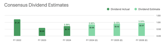 JD.com’s dividend outlook in terms of consensus estimates.