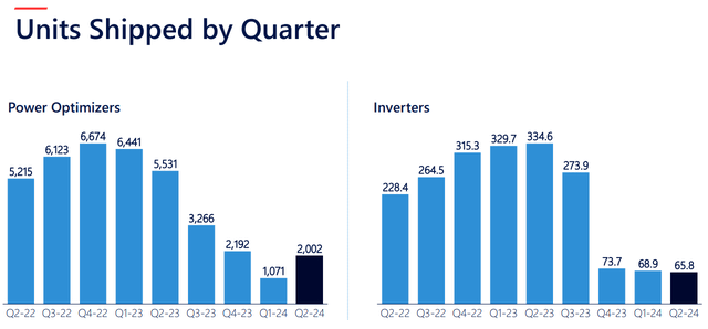 Q2 sales