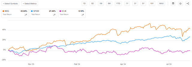 NXG vs Indices Total Return Article-to-Article Chart