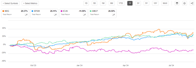 NXG vs SP500 vs AMLP Total Return 1-Yr. Chart