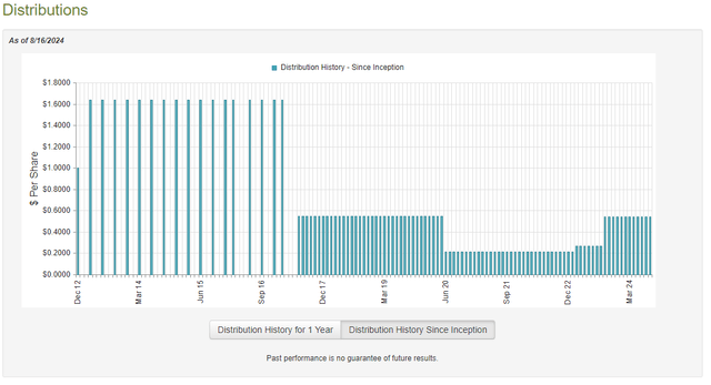 NXG Dividend History