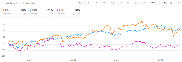 NXG vs Indices Article-to-Article