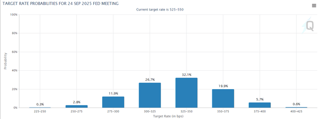 Fed Funds Predictions for September 2025 Meeting