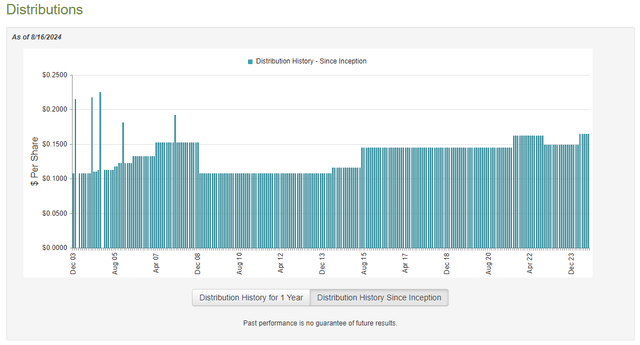 EVT Dividend History