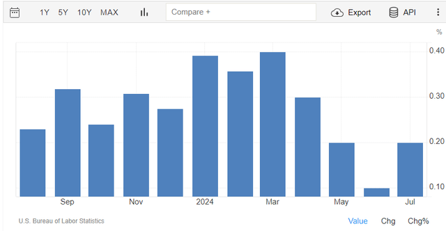 Core CPI MoM Change