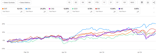 EVT vs Peers Total Return Article-to-Article