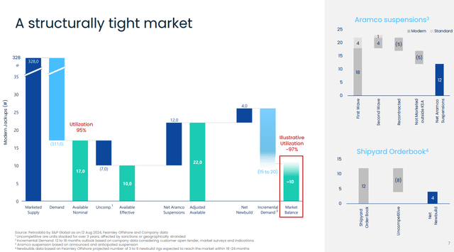 Jackup market demand