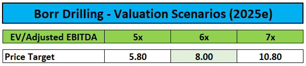 Evaluation scenarios