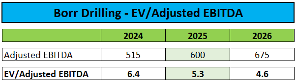 Adjusted EV/EBITDA