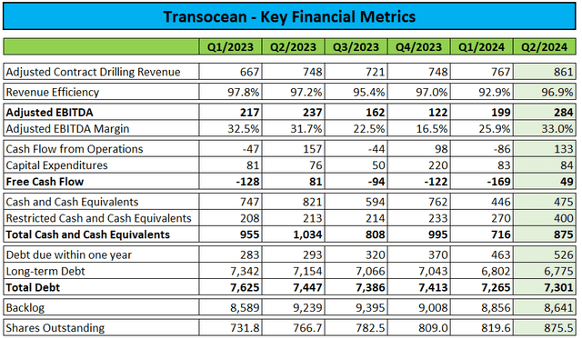 Key Financial Metrics