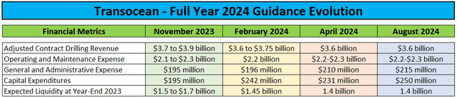 FY Guidance Evolution