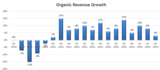 Emerson’s organic sales growth