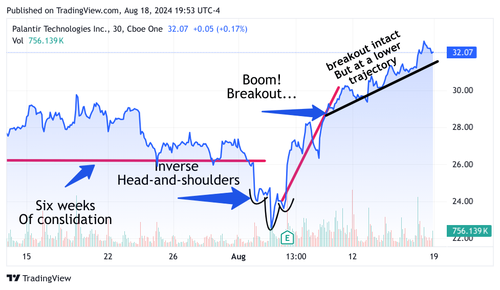 3 month chart of $PLTR