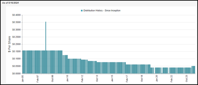 IGD Distribution History