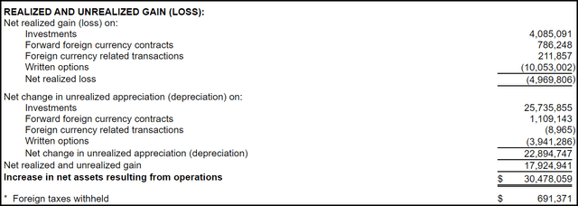 IGD Realized/Unrealized Gains/Losses