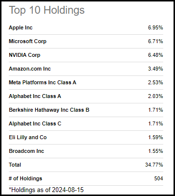 SPY Top Ten Holdings