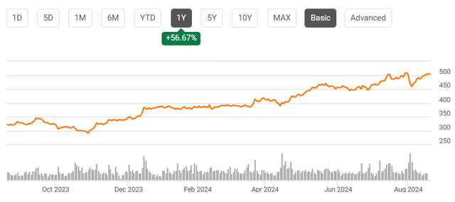 stock chart