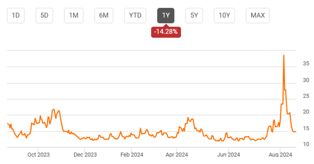 stock chart