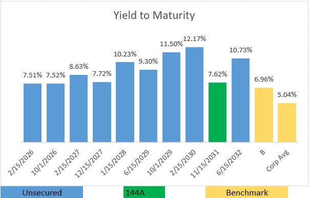 Service Properties Trust Debt Yields