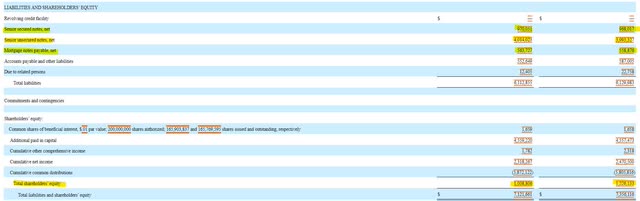 Service Properties Trust Balance Sheet