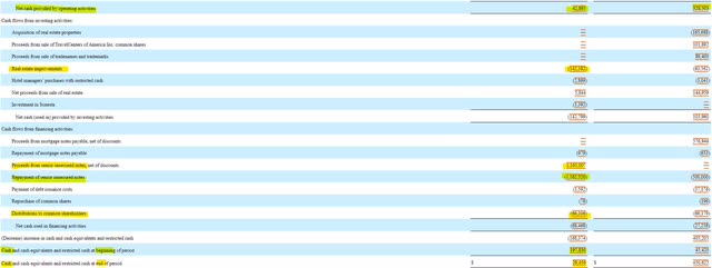 Service Properties Trust Cash Flow Statement