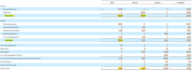 Service Properties Trust Income Statement by Segment