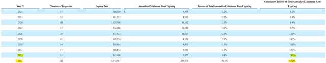 Service Properties Trust Net Lease Expirations