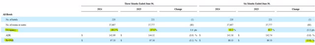 Service Properties Trust Hotel Data