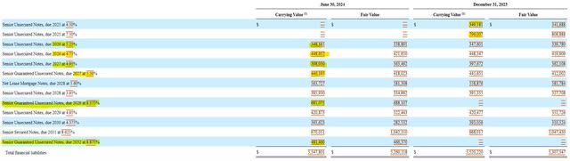 Service Properties Trust Debt by Maturity