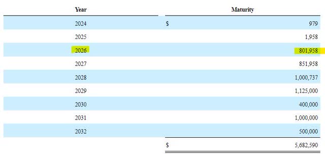 Service Properties Trust Debt by Maturity