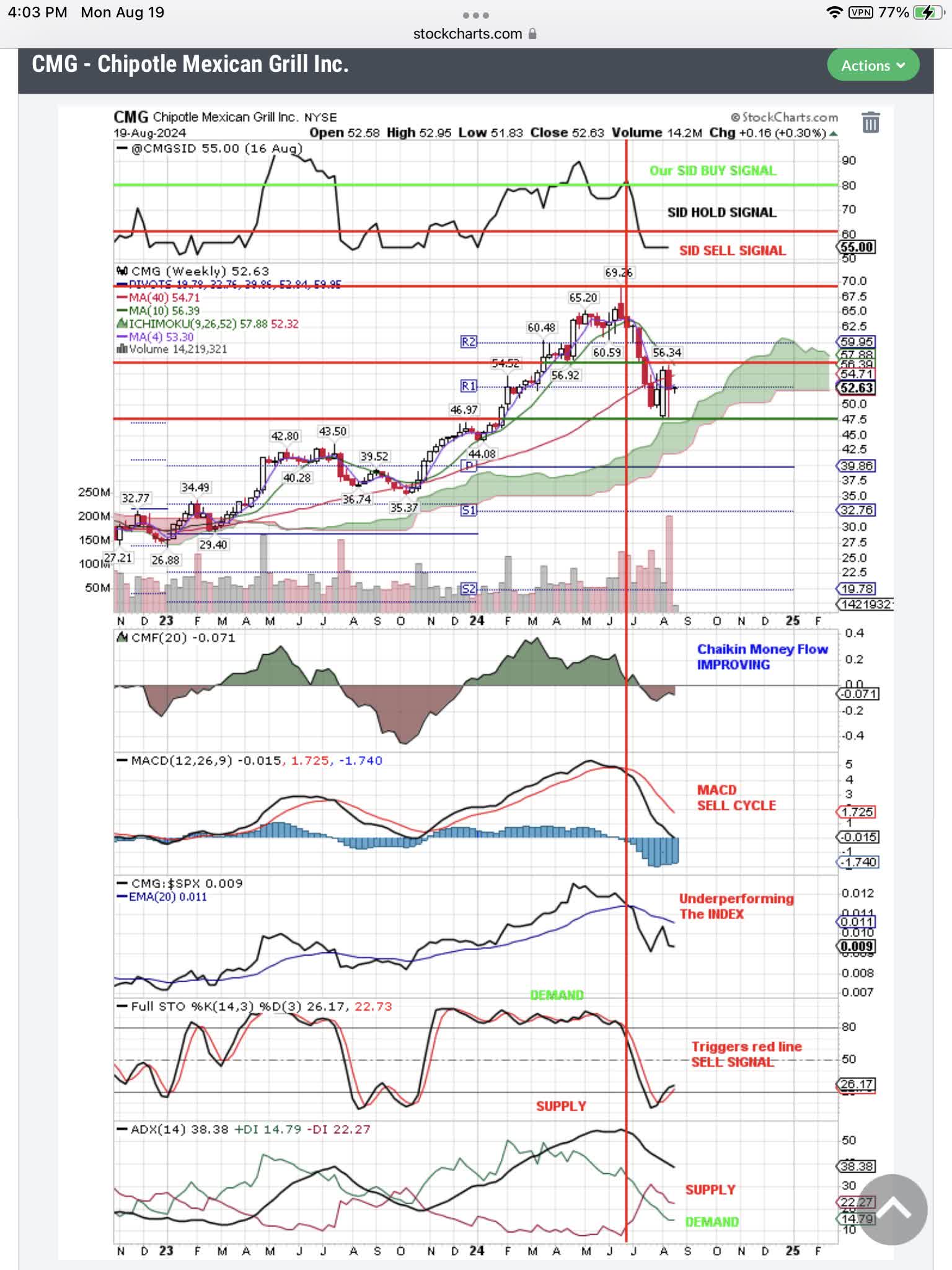 Bottom Fishing Chipotle Mexican Grill Stock (Technical Analysis) (NYSE:CMG)  | Seeking Alpha