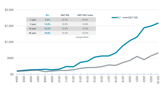 Stock performance