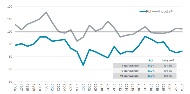 Underwriting performance