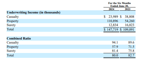 Underwriting performance - 06M2024