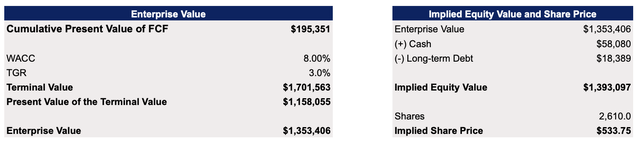 Meta's DCF Model