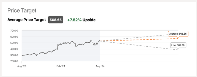 Meta's Consensus Price Target