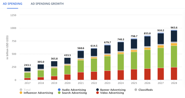 Ad Spending Forecast