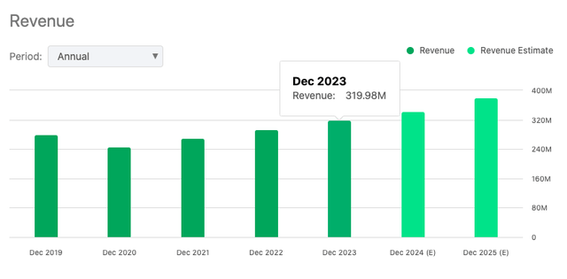 ITRN Revenue 2023