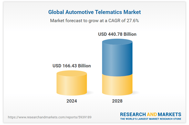 Telematics CAGR to 2028