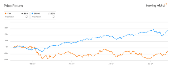 Chart comps ITRN vs. SP500