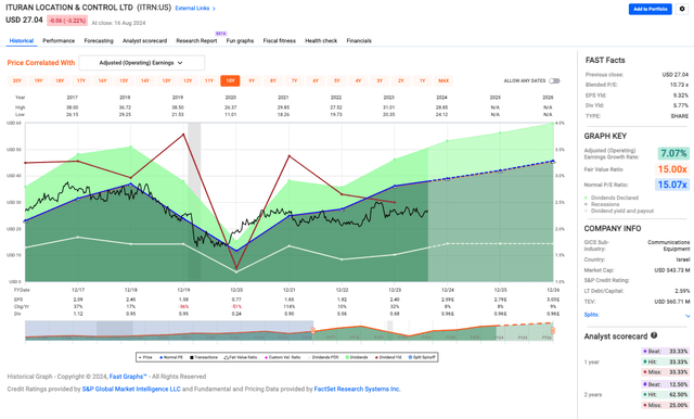 ITRNs Valuation Metrics