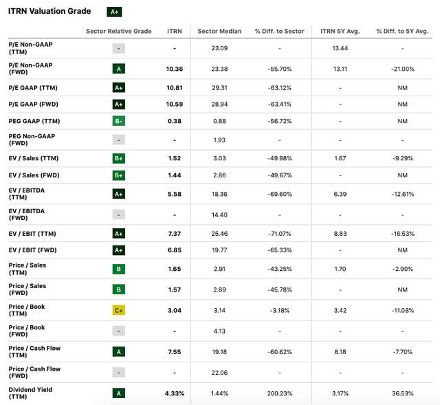 SA Valuation metrics for ITRN