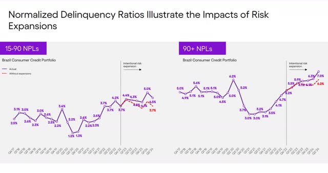 The image shows Nu Holdings' loan delinquency ratios.