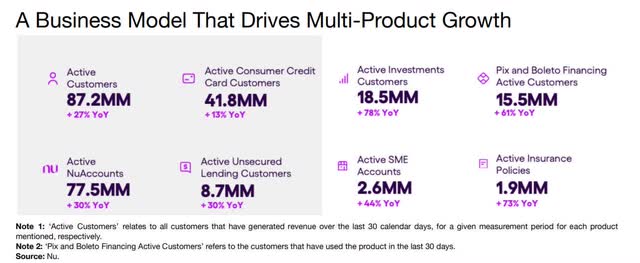 The image shows the growth rates of several Nu Holdings products.