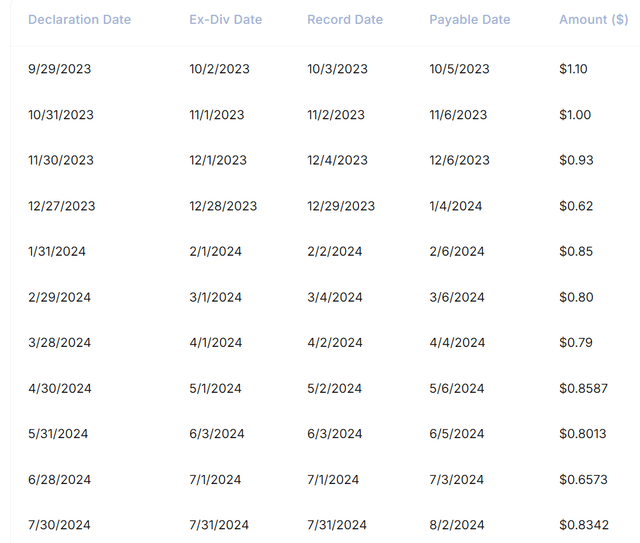 A list of QQQY's monthly payments