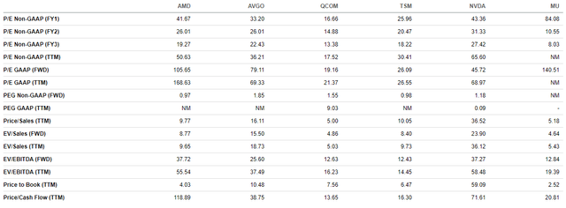 AMD valuations