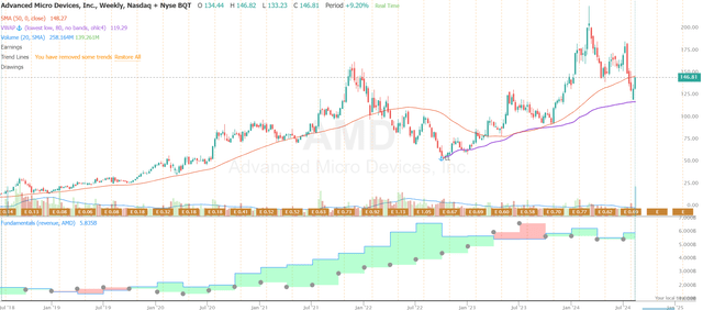 AMD sales