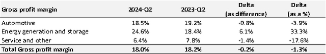 Tesla - 2024 Q2 earnings results