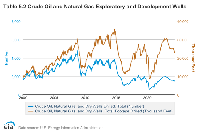 Oil and Natural Gas Wells Drilled in the U.S.A.